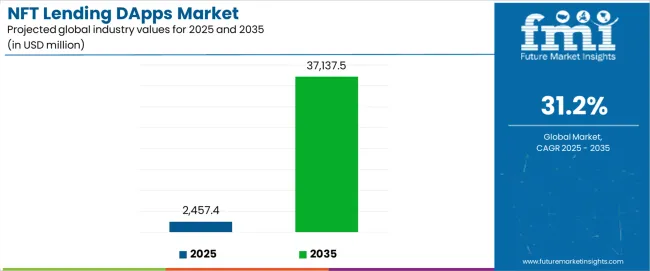 Nft Lending Dapps Market Industry Value Analysis