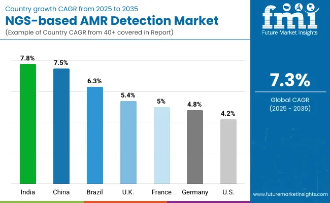 Ngs Based Amr Detection Market By Country