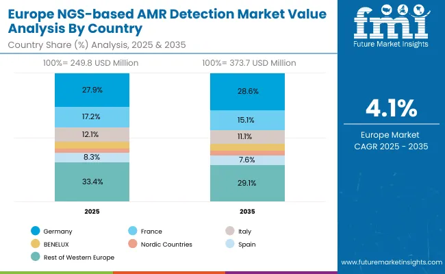 Ngs Based Amr Detection Market Europe