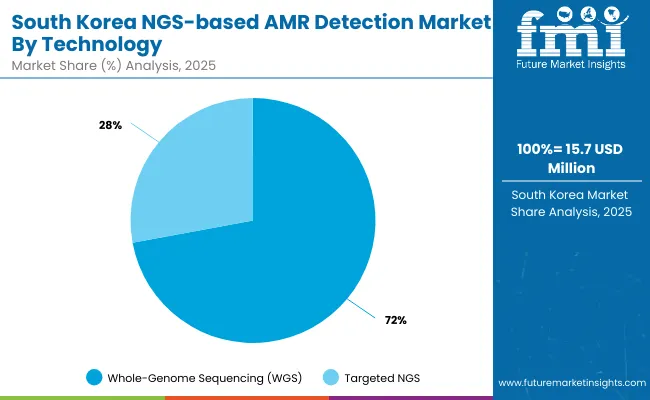 Ngs Based Amr Detection Market Southokorea