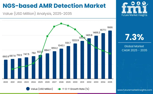 Ngs Based Amr Detection Market
