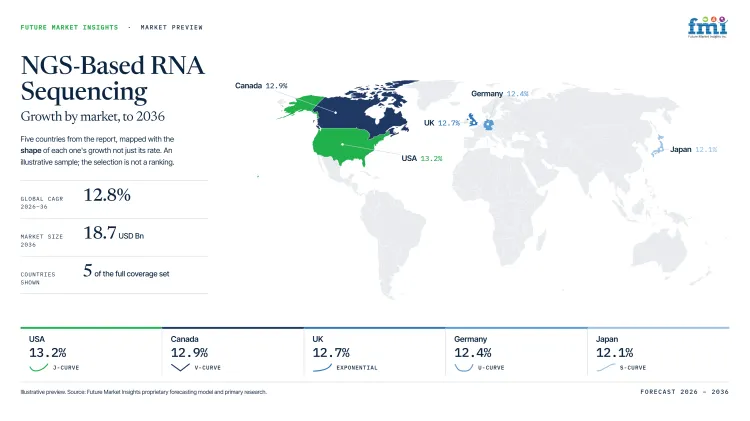 Ngs Based Rna Sequencing Market Growth Forecast 2026 2036 Ngs Based Rna Sequencing Market Growth Forecast 2026 2036