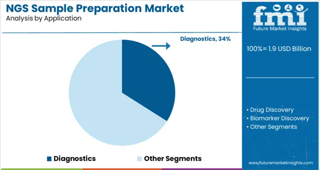 Ngs Sample Preparation Market Analysis By Application