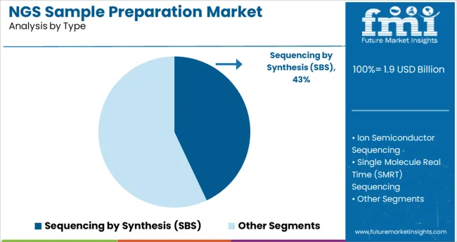 Ngs Sample Preparation Market Analysis By Type