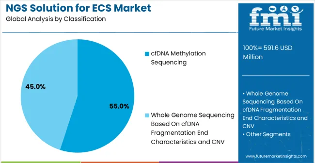 Ngs Solution For Ecs Market Analysis By Classification