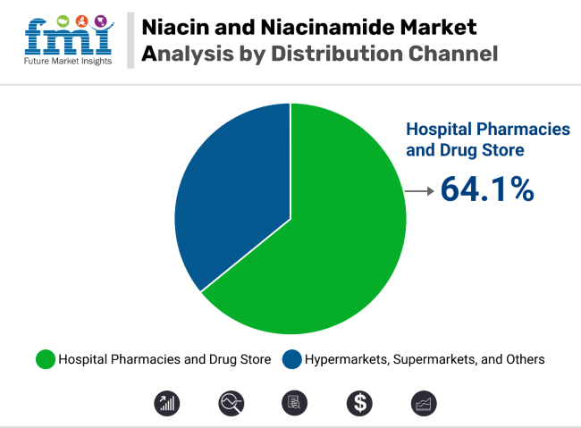 Niacin And Niacinamide Market By Distribution Channel