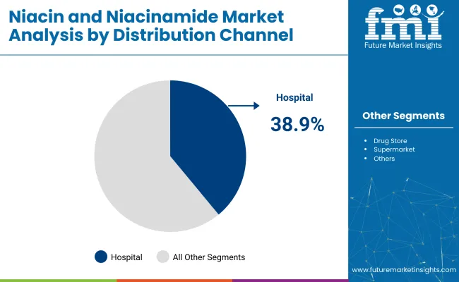 Niacin And Niacinamide Market By Distribution Channel