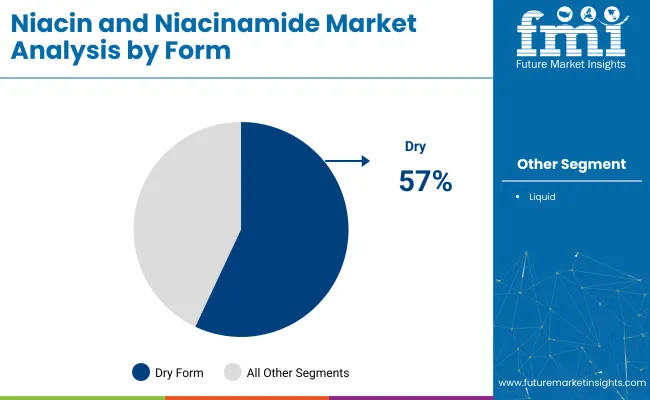 Niacin And Niacinamide Market By Form