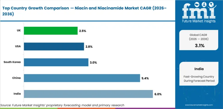 Niacin And Niacinamide Market Cagr Analysis By Country