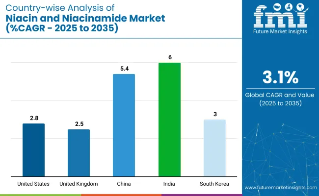 Niacin And Niacinamide Market Country Wise