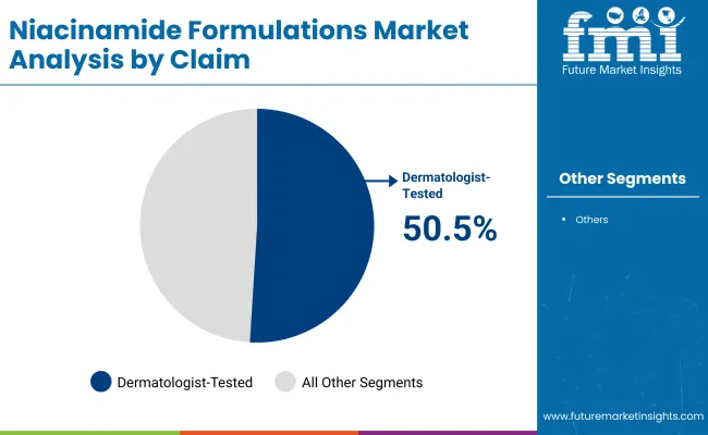 Niacinamide Formulations Market By Claim Niacinamide Formulations Market By Claim