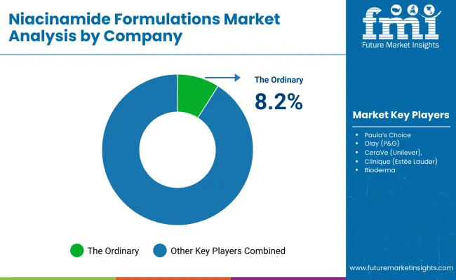 Niacinamide Formulations Market By Company Niacinamide Formulations Market By Company
