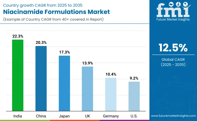 Niacinamide Formulations Market By Country Niacinamide Formulations Market By Country