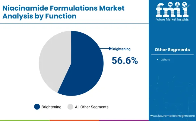 Niacinamide Formulations Market By Function Niacinamide Formulations Market By Function
