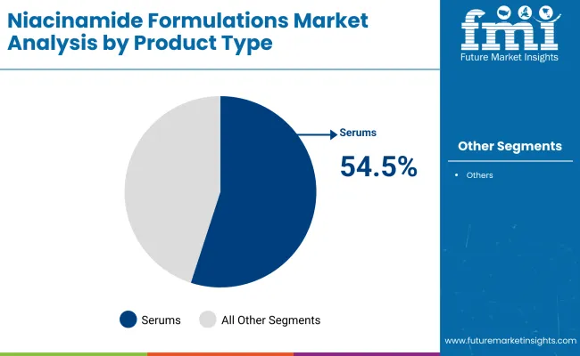Niacinamide Formulations Market By Product Niacinamide Formulations Market By Product