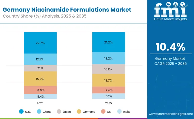 Niacinamide Formulations Market Germany Niacinamide Formulations Market Germany