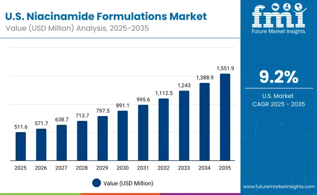 Niacinamide Formulations Market Usa Niacinamide Formulations Market Usa