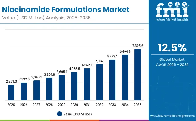 Niacinamide Formulations Market Niacinamide Formulations Market