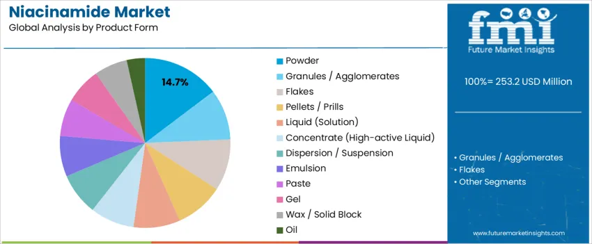 Niacinamide Market Analysis By Product Form 