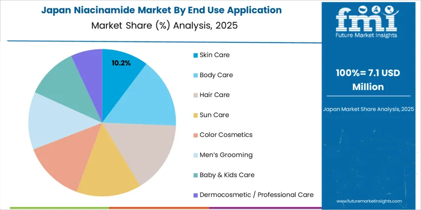 Niacinamide Market Japan Market Share Analysis By End Use Application 