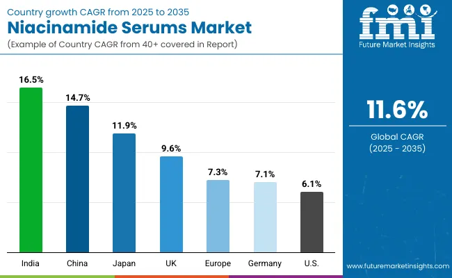 Niacinamide Serums Market Country Wise Analysis
