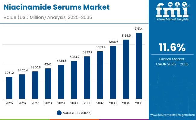 Niacinamide Serums Market Value Analysis