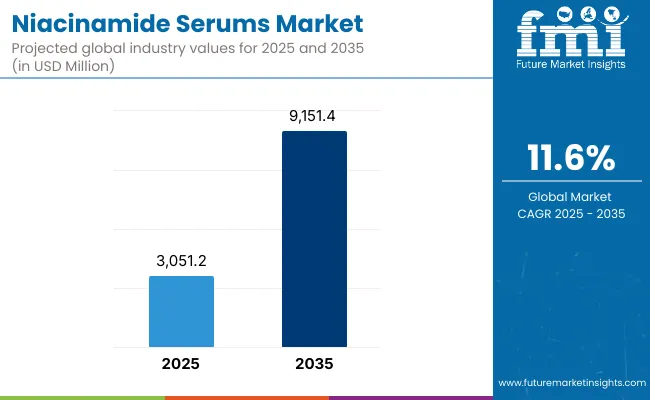 Niacinamide Serums Market