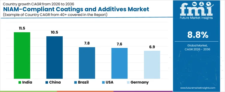 Niam Compliant Coatings And Additives Market Cagr Analysis By Country
