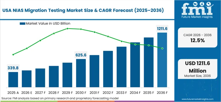 Nias Migration Testing Market Country Value Analysis