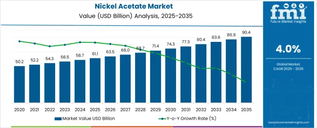 Nickel Acetate Market Market Value Analysis