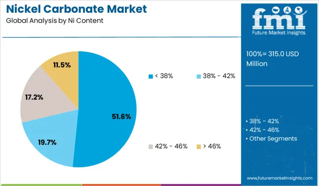 Nickel Carbonate Market Analysis By Ni Content