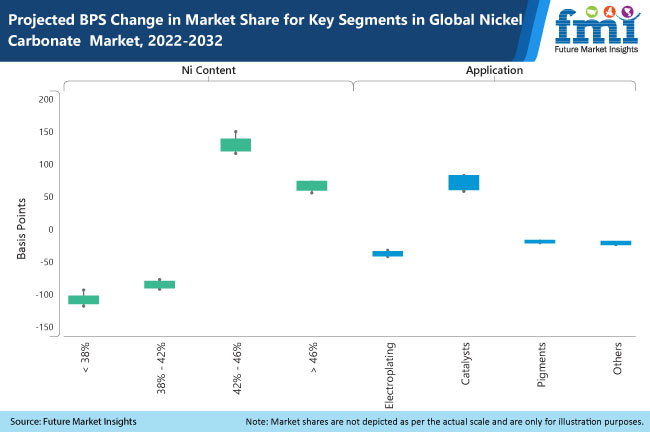 Nickel Carbonate Market