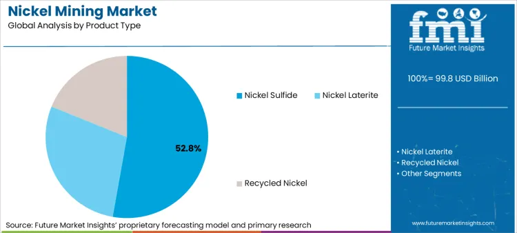 Nickel Mining Market Analysis By Product Type