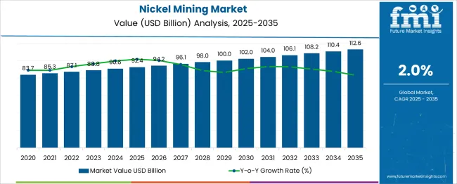 Nickel Mining Market Market Value Analysis