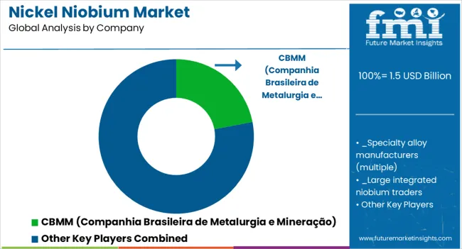 Nickel Niobium Market Analysis By Company