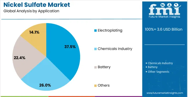 Nickel Sulfate Market Analysis By Application