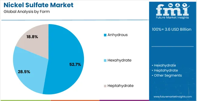 Nickel Sulfate Market Analysis By Form