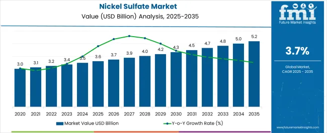 Nickel Sulfate Market Market Value Analysis