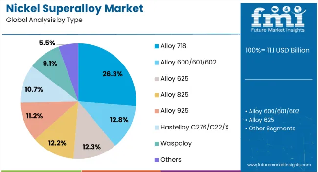 Nickel Superalloy Market Analysis By Type