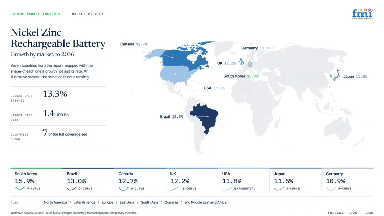 Nickel Zinc Rechargeable Battery Market Growth Forecast 2026 2036 Nickel Zinc Rechargeable Battery Market Growth Forecast 2026 2036
