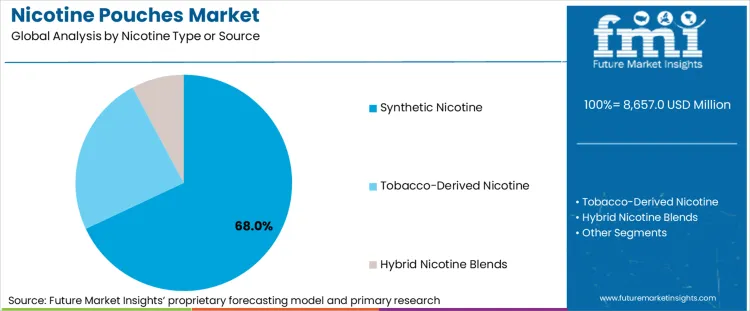 Nicotine Pouches Market Analysis By Nicotine Type Or Source