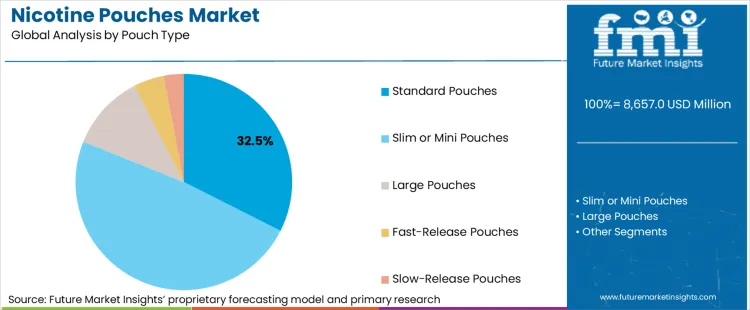 Nicotine Pouches Market Analysis By Pouch Type