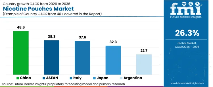 Nicotine Pouches Market Cagr Analysis By Country