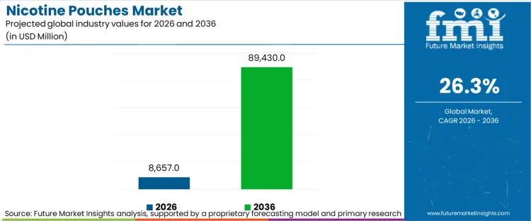 Nicotine Pouches Market Industry Value Analysis