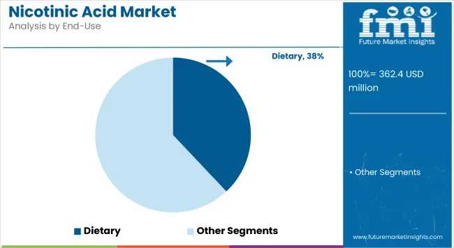Nicotinic Acid Market By End Use