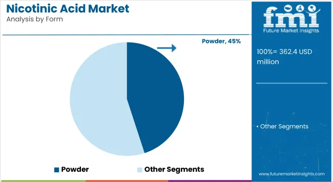 Nicotinic Acid Market By Form