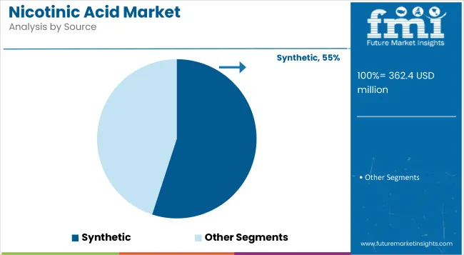 Nicotinic Acid Market By Source