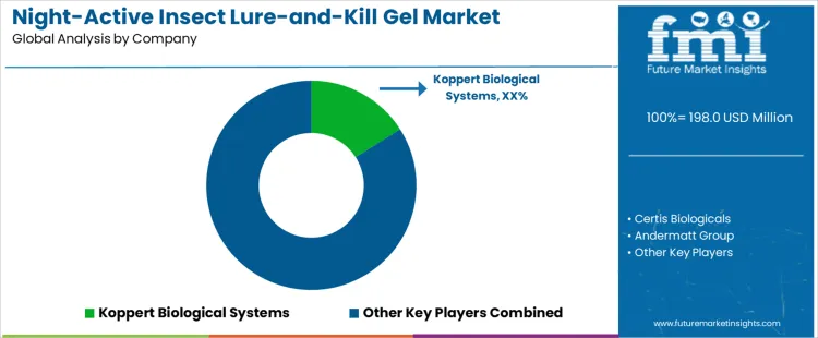 Night Active Insect Lure And Kill Gel Market Analysis By Company