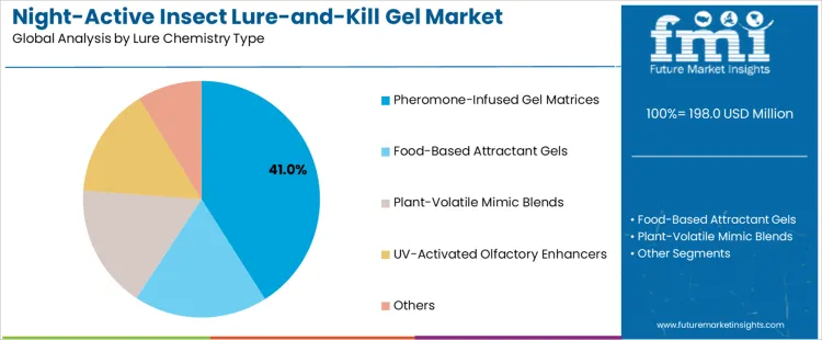 Night Active Insect Lure And Kill Gel Market Analysis By Lure Chemistry Type