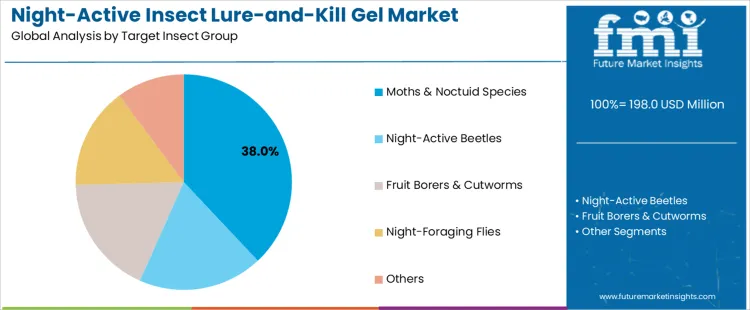 Night Active Insect Lure And Kill Gel Market Analysis By Target Insect Group